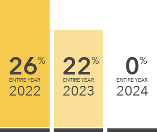 U.S. Federal Solar Tax Credit Chart